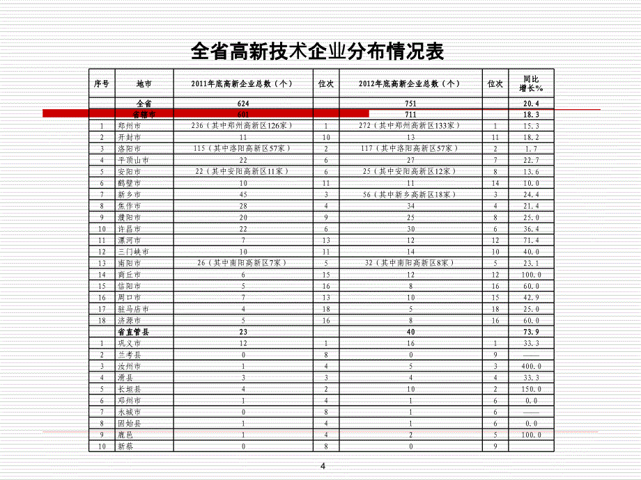 河南省高新技术企业认定管理工作_第4页