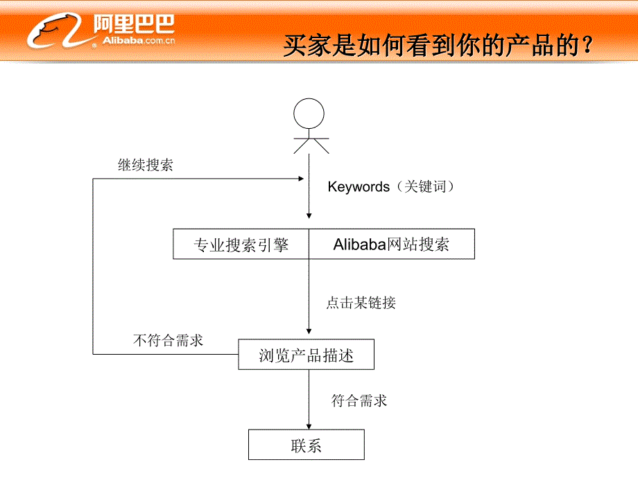 电子商务操作技能_第3页