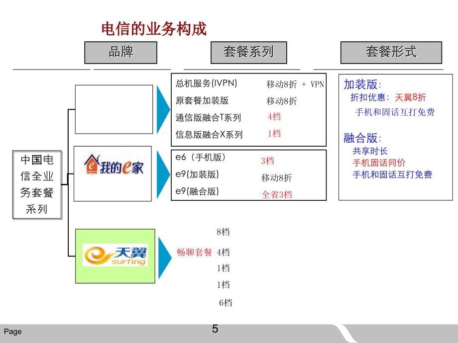 电信业务与运营商业务体系_第5页