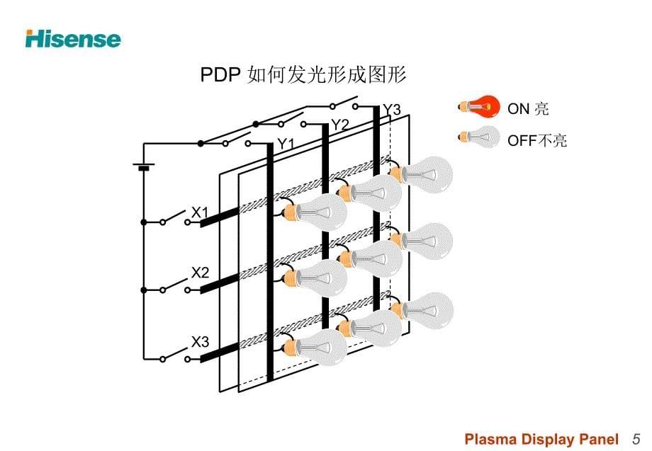 等离子体显示器工作原理_第5页