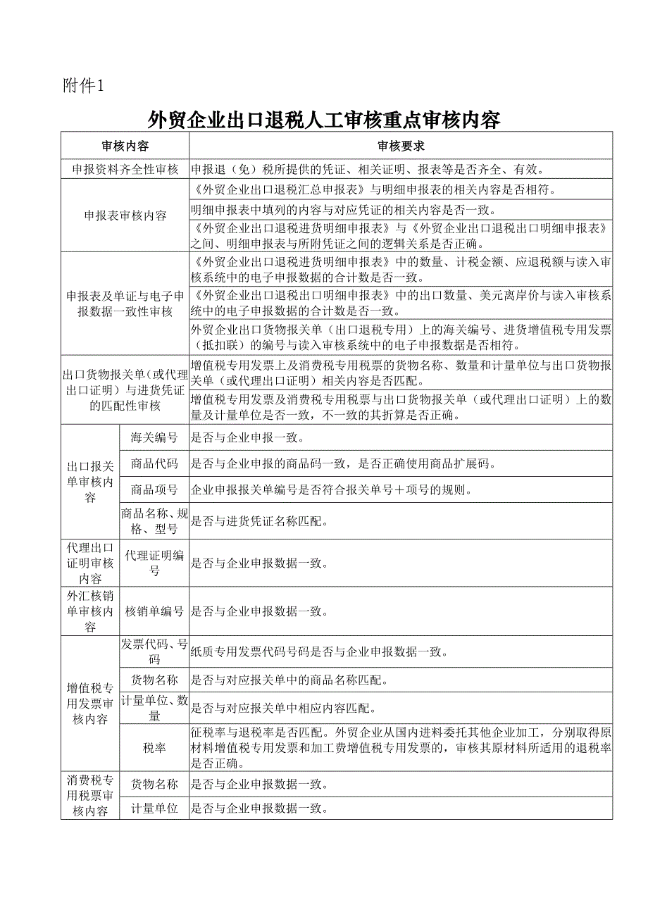 外贸企业出口退税人工审核重点审核内容_第1页