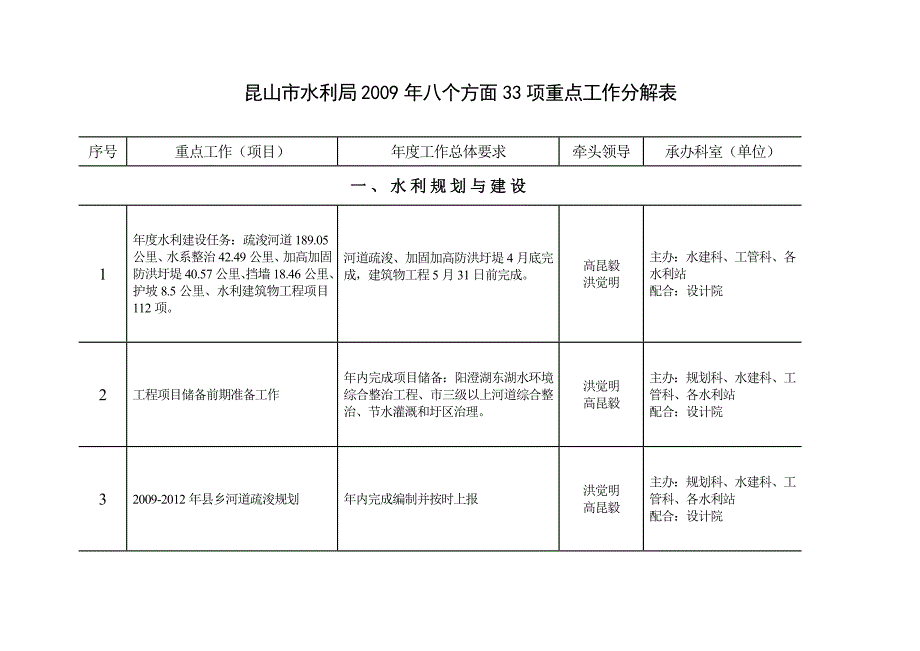 昆山市水利局2009年八个方面33项重点工作分解表_第1页