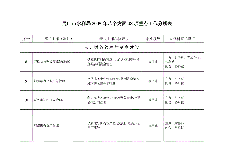 昆山市水利局2009年八个方面33项重点工作分解表_第3页