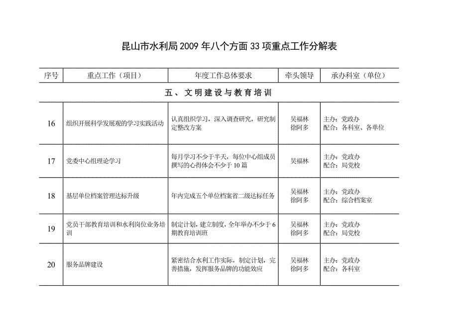 昆山市水利局2009年八个方面33项重点工作分解表_第5页