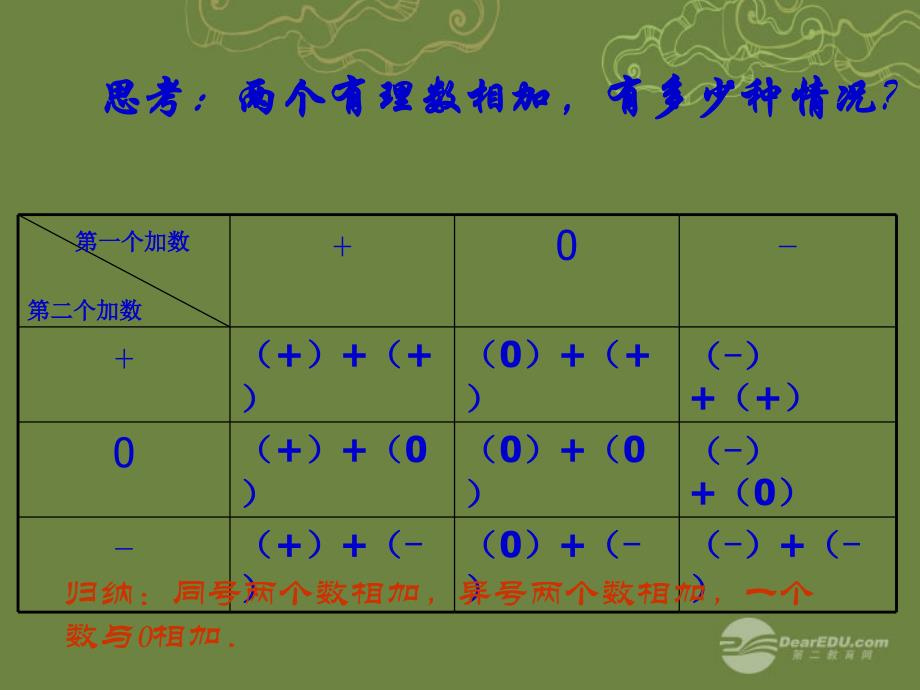 湖南省凤凰县官庄中学七年级数学上册 1.3.1 有理数的加法教学课件（1） 新人教版_第3页