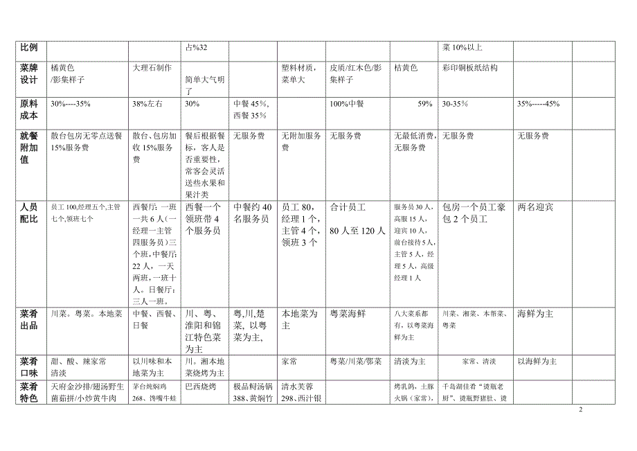 餐饮部经营定位 最终版_第2页