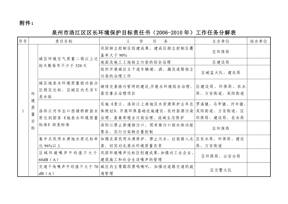 泉州市洛江区区长环境保护目标责任书2006-2010年工作任务分解表_第1页