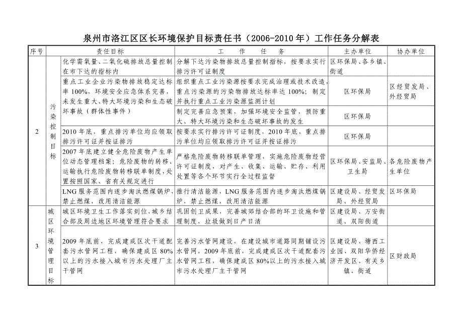 泉州市洛江区区长环境保护目标责任书2006-2010年工作任务分解表_第2页