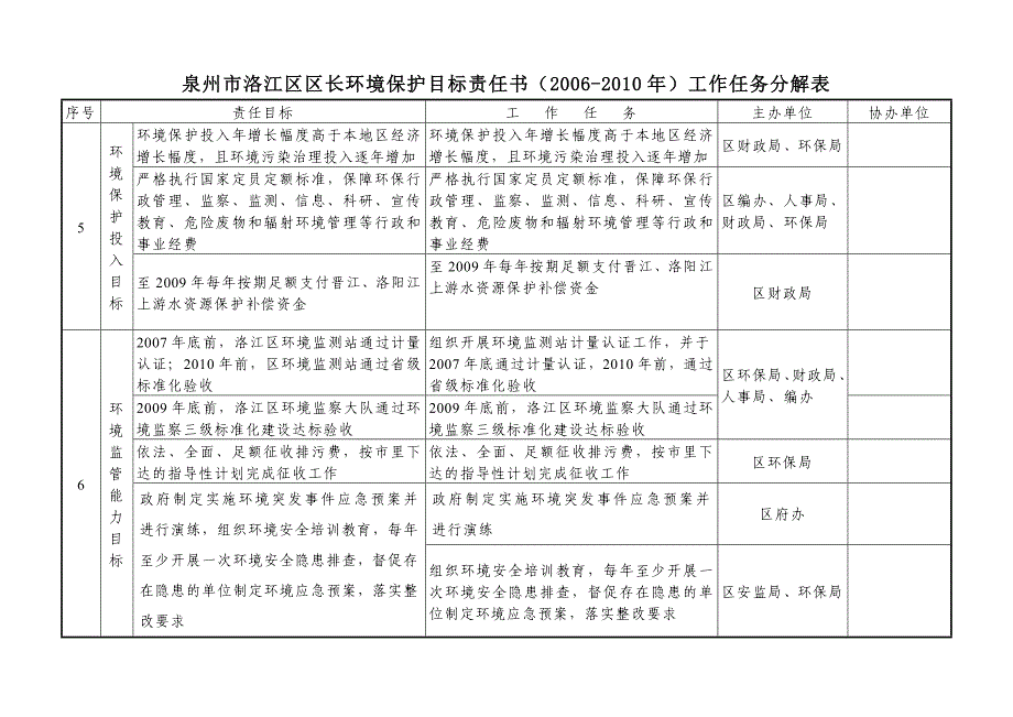 泉州市洛江区区长环境保护目标责任书2006-2010年工作任务分解表_第4页