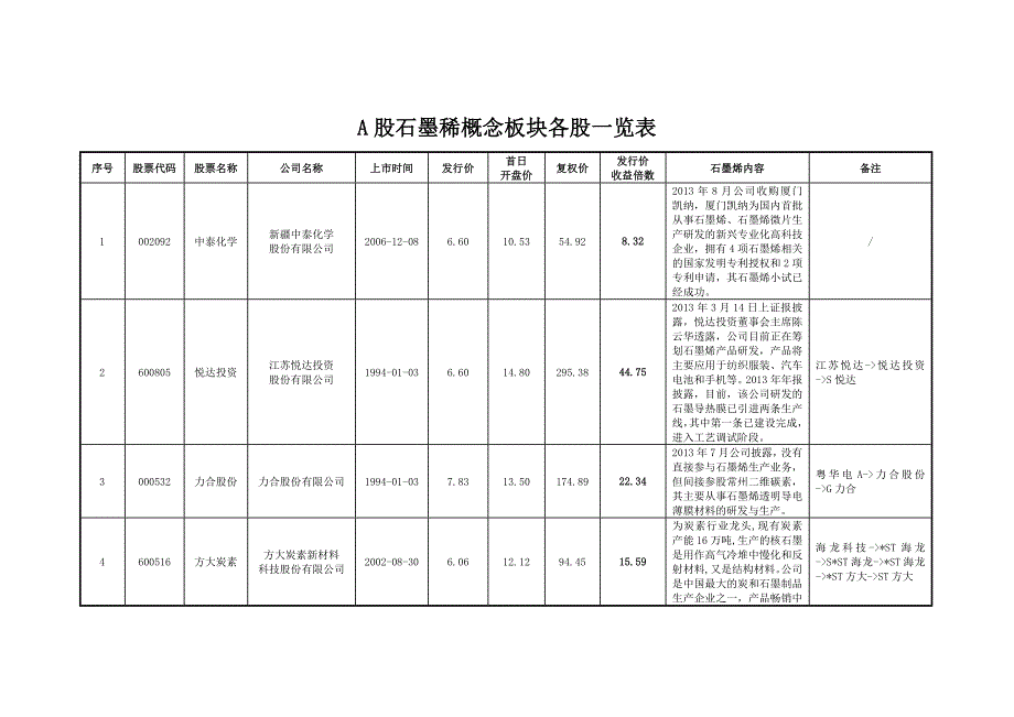 A股石墨概念板块上市收益一览表_第1页