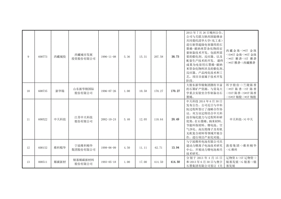 A股石墨概念板块上市收益一览表_第3页