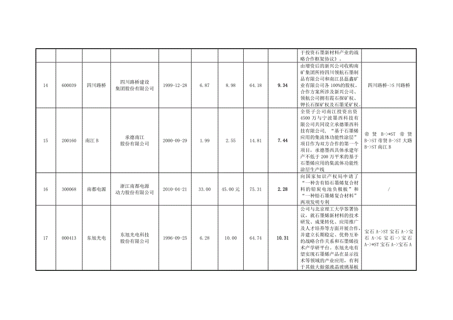 A股石墨概念板块上市收益一览表_第4页