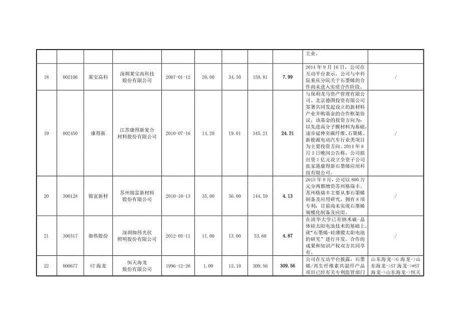 A股石墨概念板块上市收益一览表_第5页