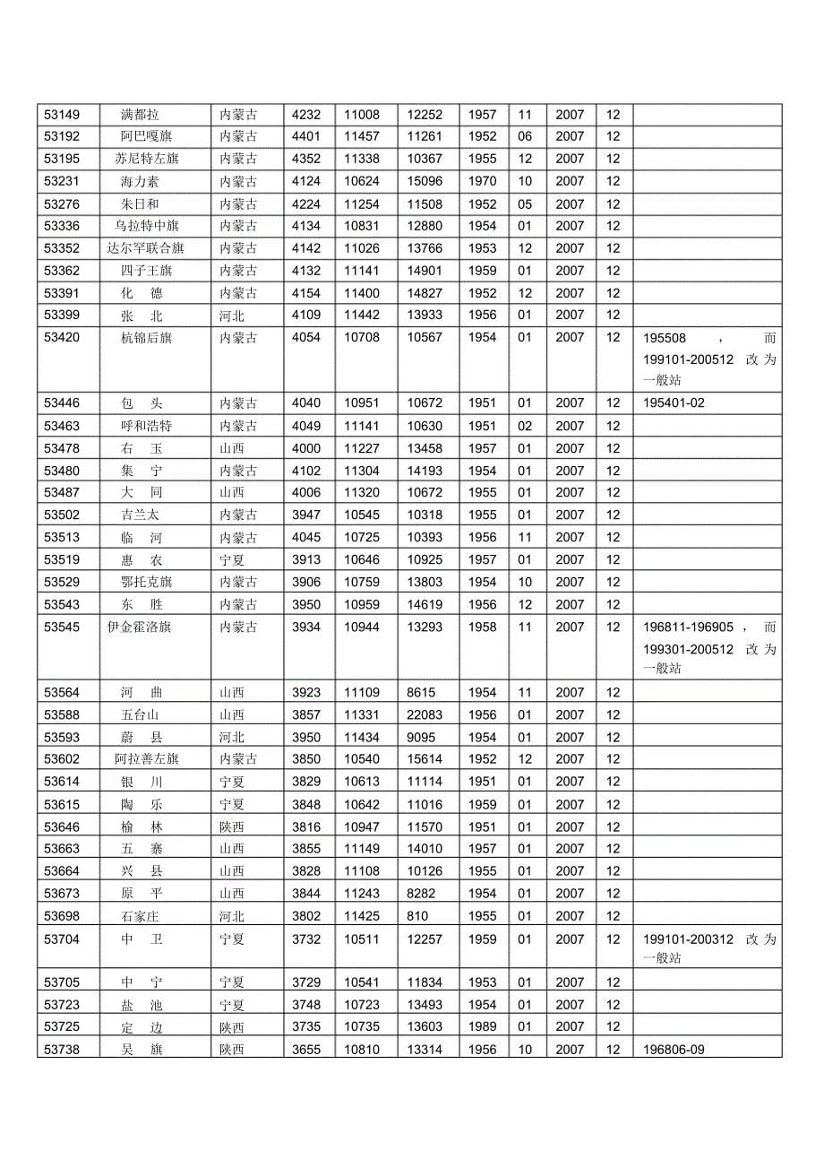 全国气象站点位置_第5页