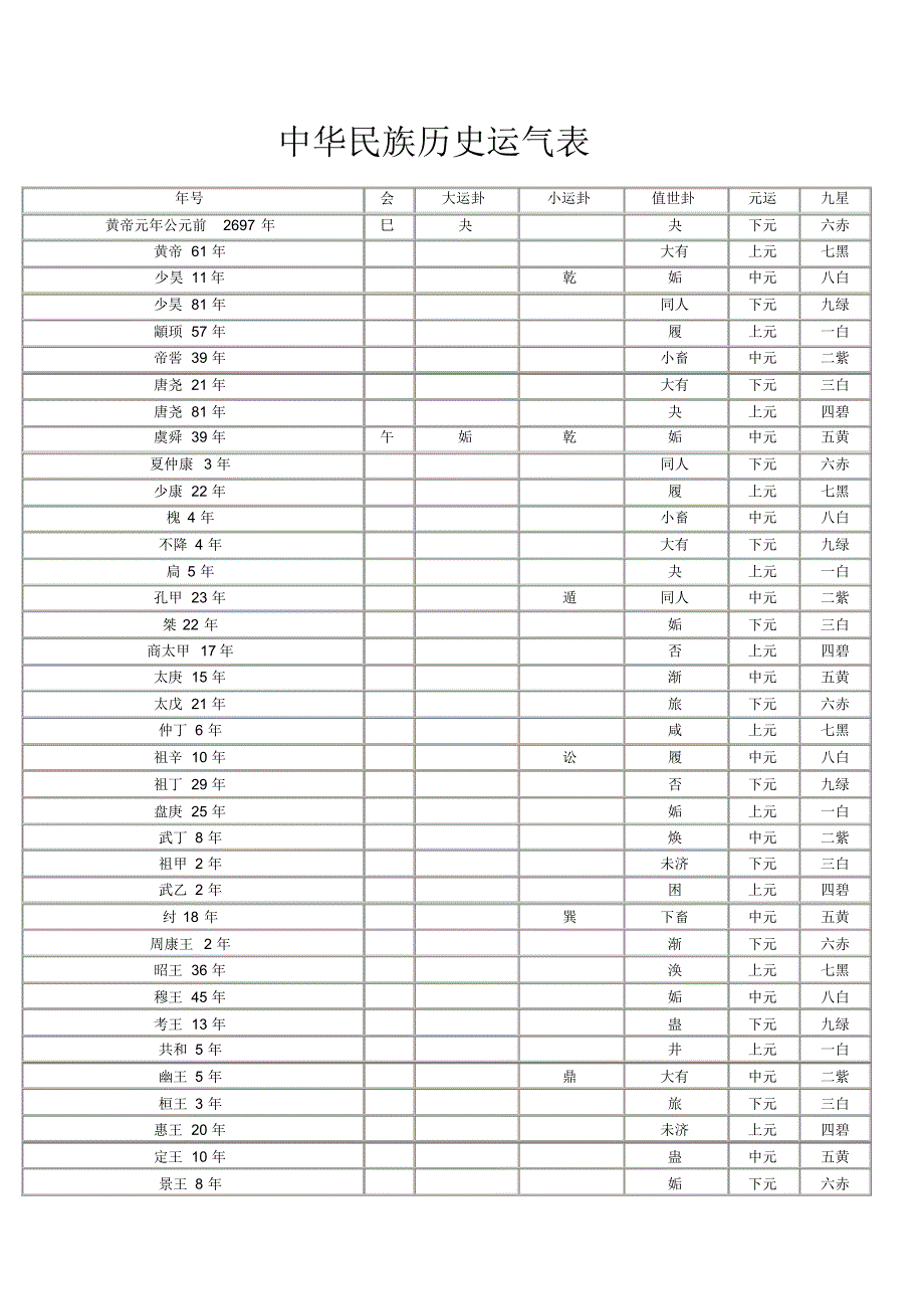 中华民族历史运气表_第1页