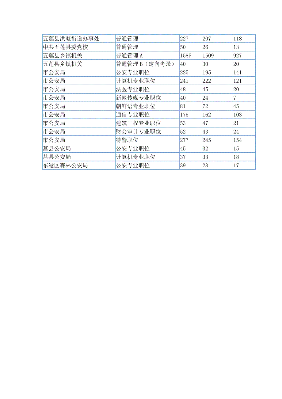 2012年日照市考试录用公务员笔试报名情况统计_第3页