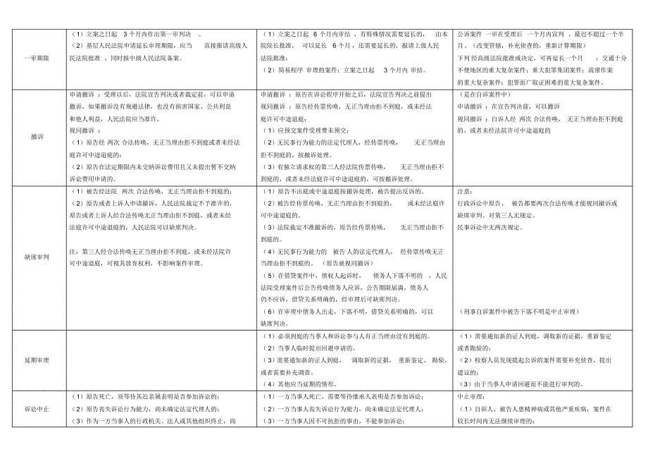 三大诉讼法比较表_第5页