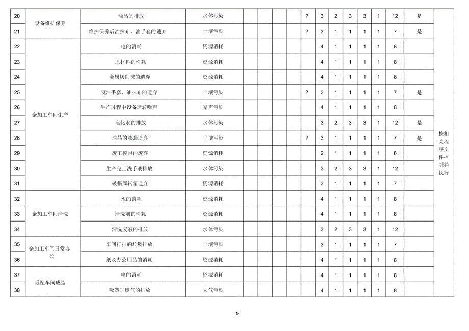 21.环境因素识别、评价与更新程序_第5页