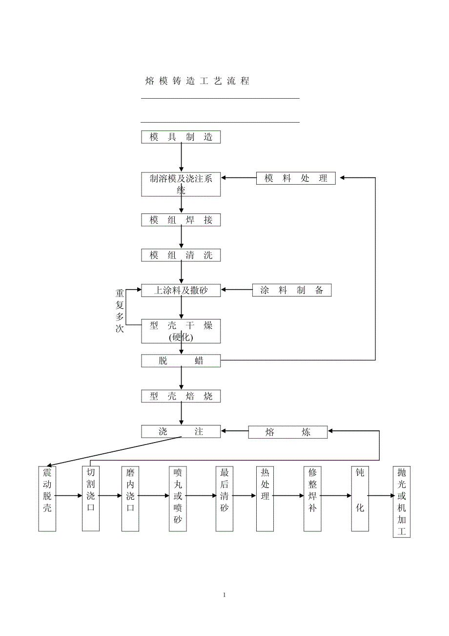 熔模铸造工艺流程_第1页