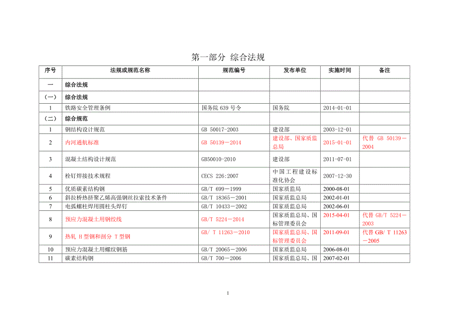 铁路系统有效法规和规范目录(2015年08月18日)_第3页