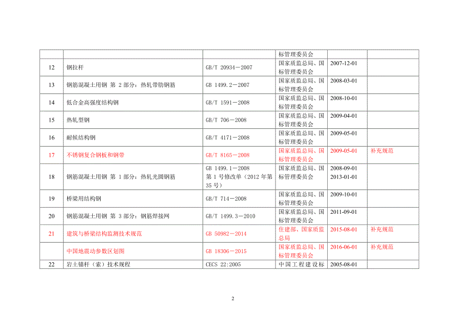 铁路系统有效法规和规范目录(2015年08月18日)_第4页