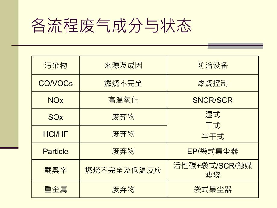 焚化炉废气处理系统_第2页