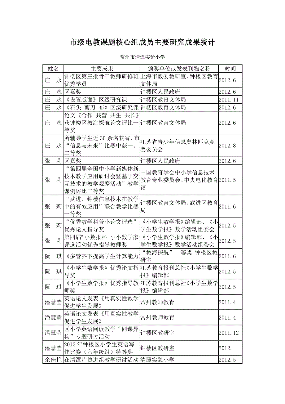 市级电教课题核心组成员主要研究成果统计_第1页