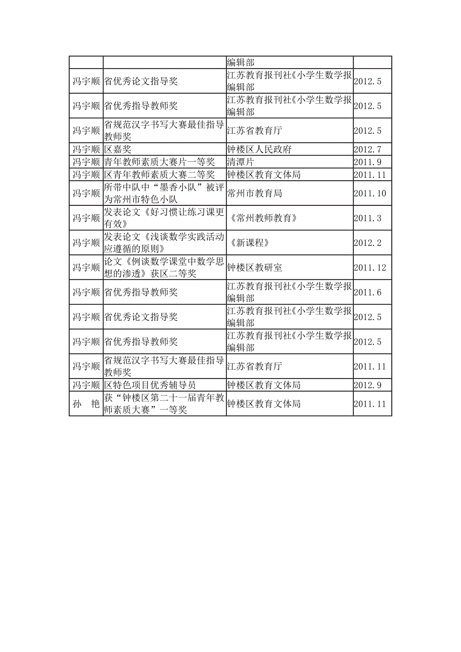 市级电教课题核心组成员主要研究成果统计_第3页