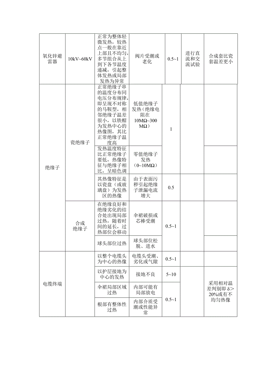 附录1 电流致热型设备缺陷诊断判据_第4页