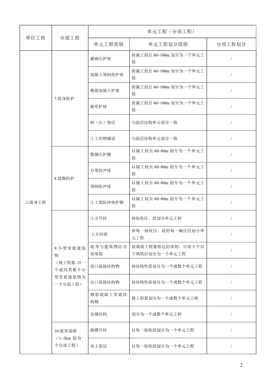 水利工程项目划分模板(下发)▲▲_第2页