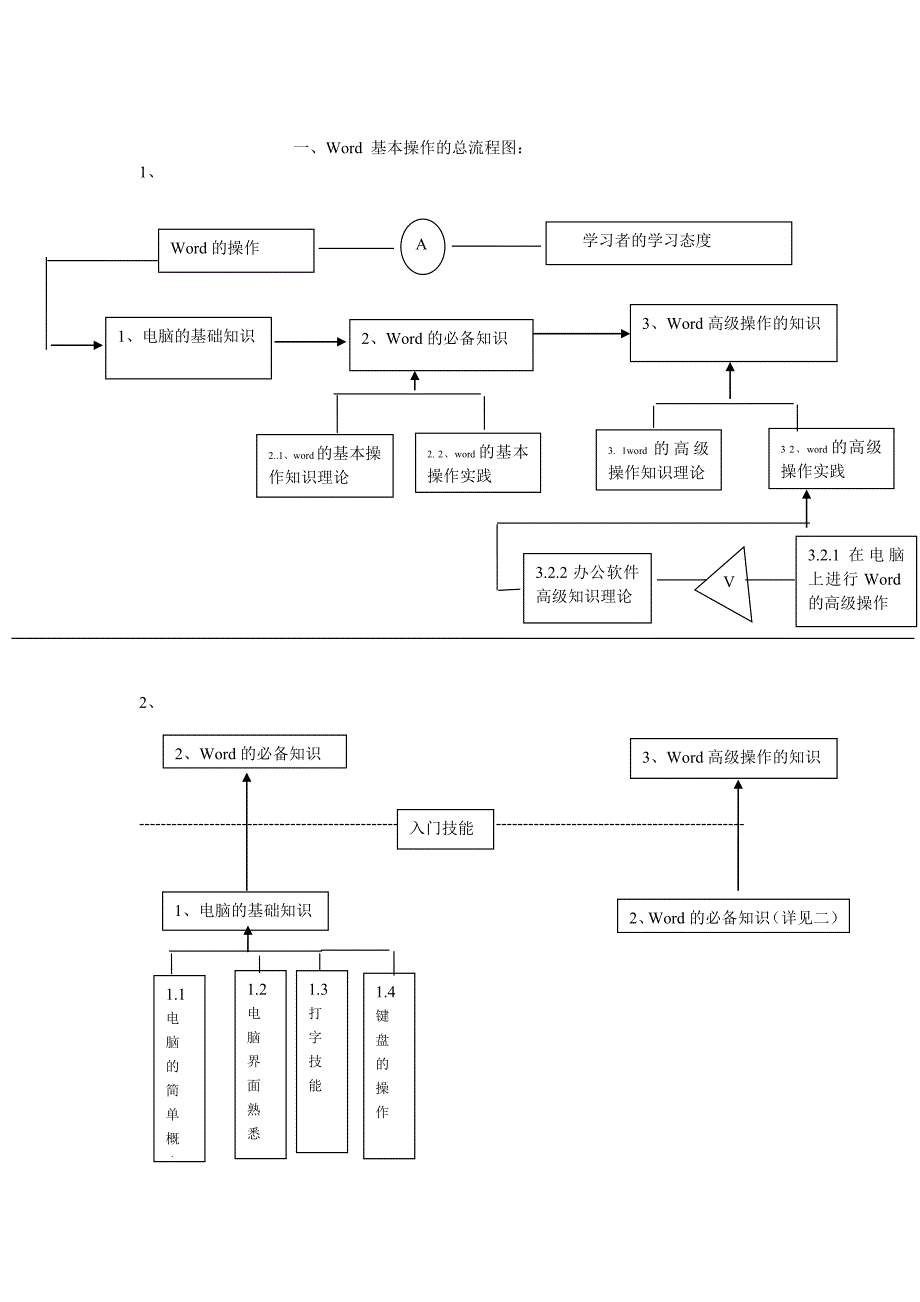 word 基本操作的流程图(簇分析)_第1页