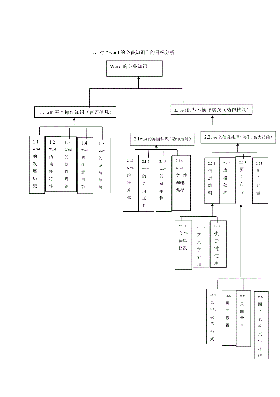 word 基本操作的流程图(簇分析)_第2页