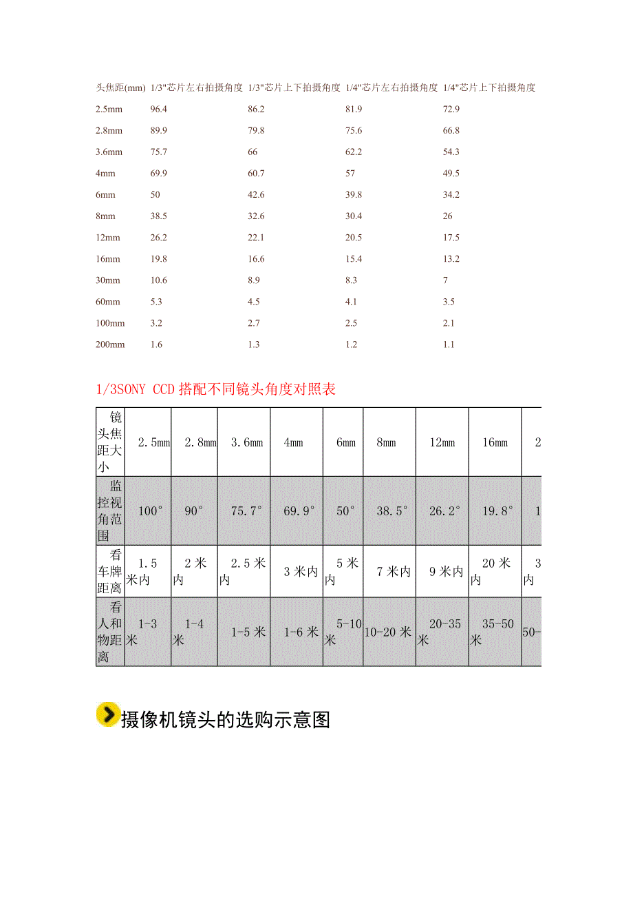 监控镜头对应的角度_第1页
