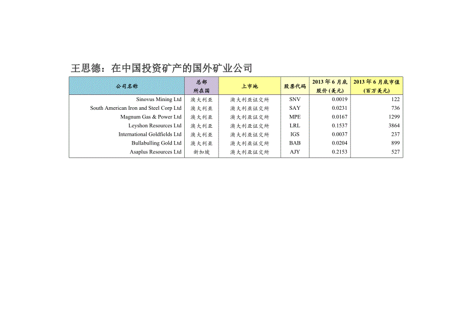 王思德 在中国投资矿产的国外矿业公司_第1页