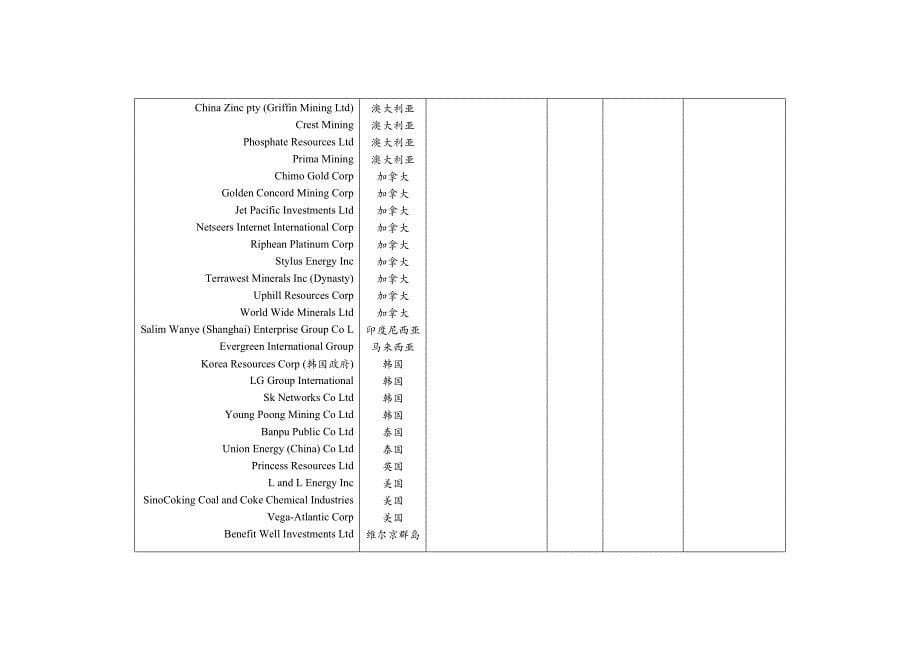 王思德 在中国投资矿产的国外矿业公司_第5页