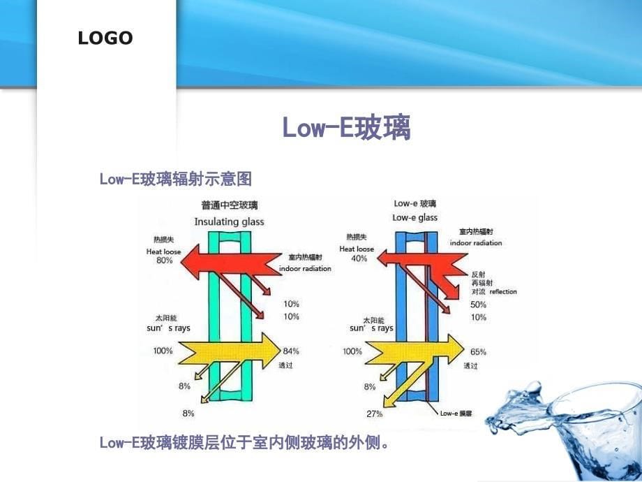 节能、low-e玻璃、门窗术语知识教育_第5页