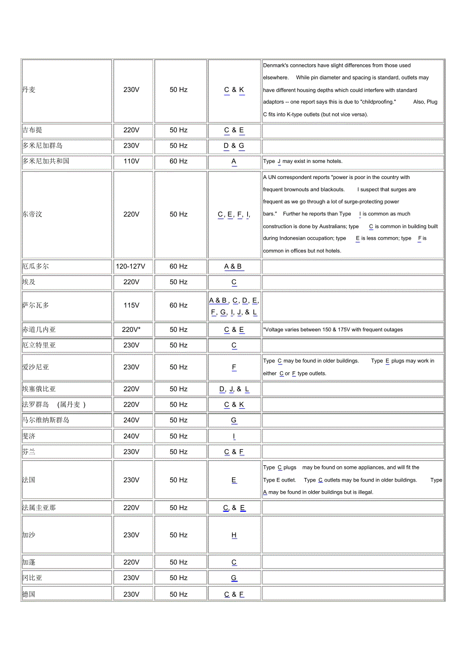 世界各国电压频率表_第3页