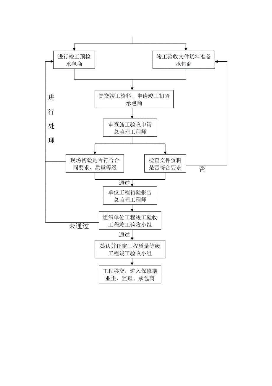 监理工作指导手册_第4页