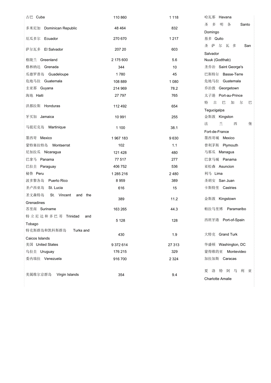 世界各国名称及首都城市中英文对照_第4页