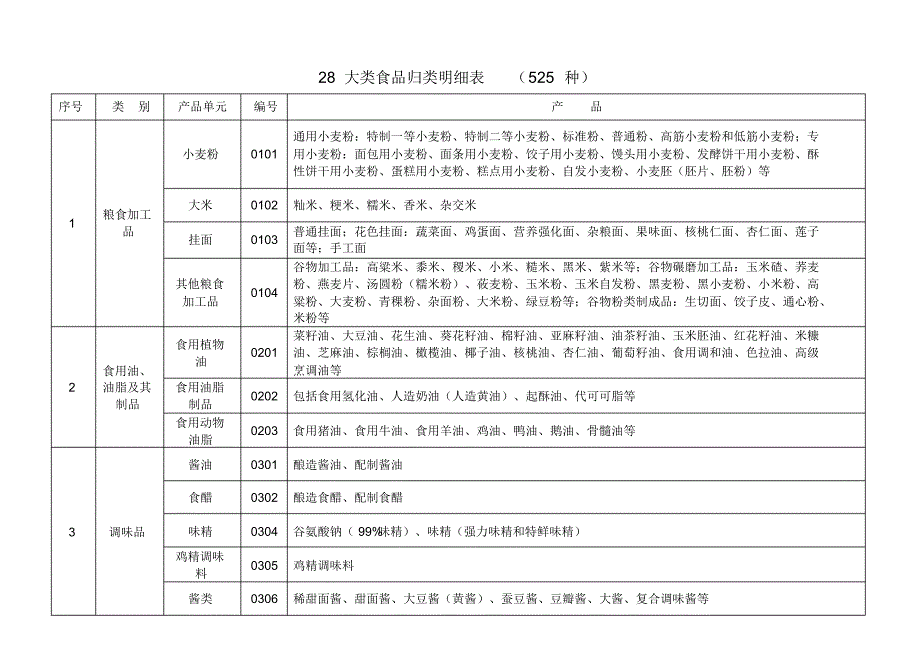 1.28大类525种食品归类明细表_第1页