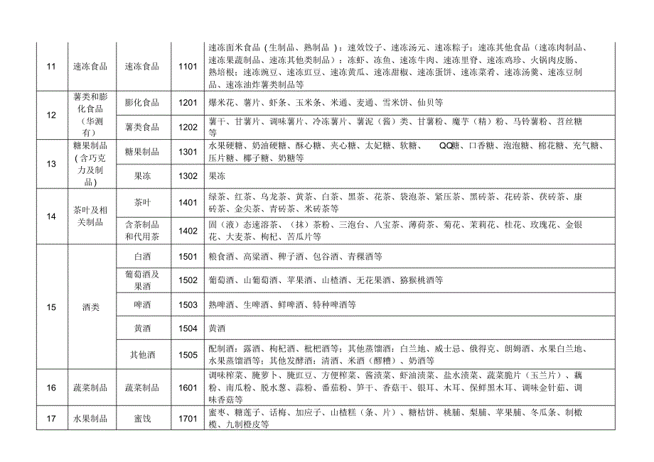 1.28大类525种食品归类明细表_第3页
