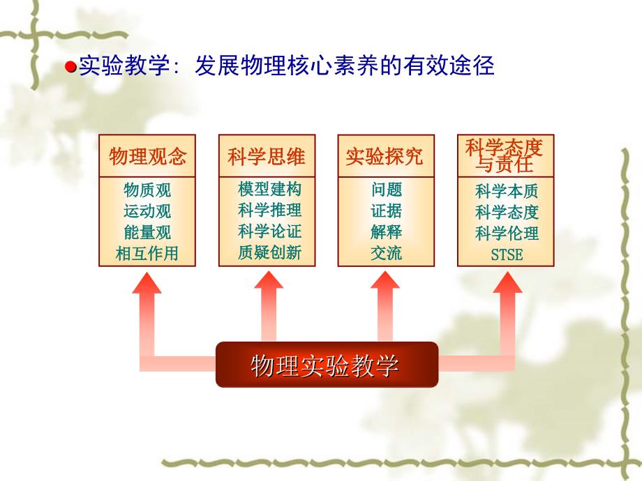 浙江省义乌中学2017年3月物理讲座《加强物理实验教学的建议——真做多做巧做》课件(共35张ppt)_第4页