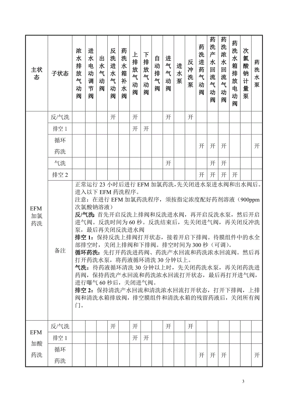 超滤反渗透运行规范20130617_第3页