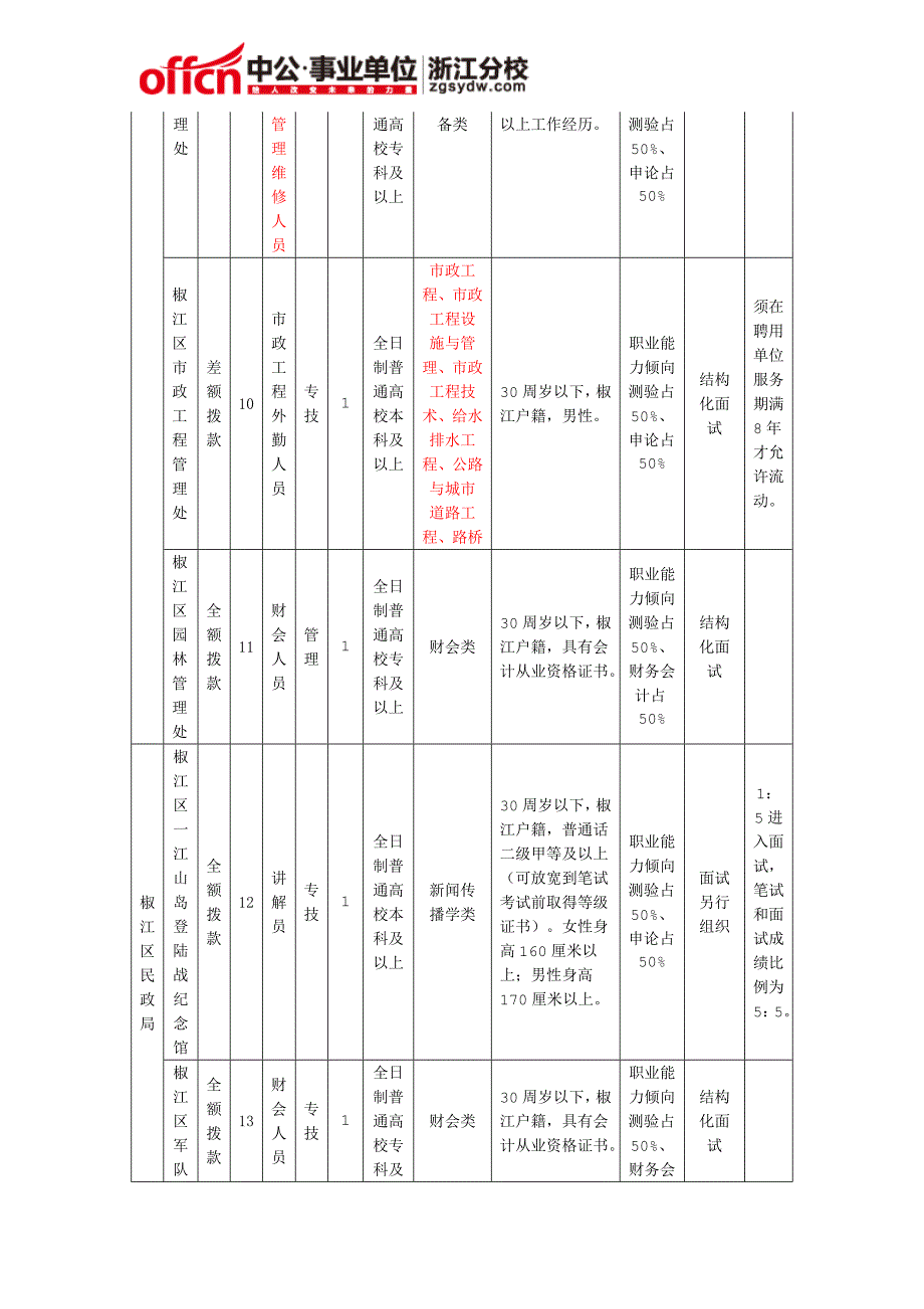 2015年台州椒江区事业单位招聘工作人员职位一览表岗位条件报考条件招聘计划_第3页