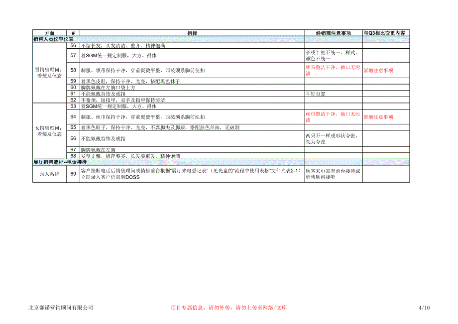 别克q4销售明访检查标准表_第4页