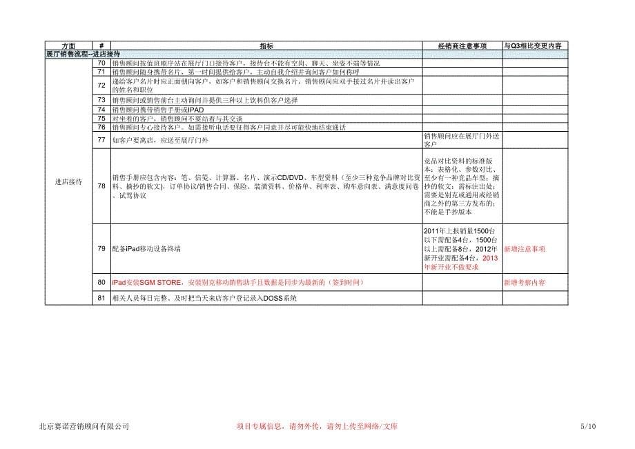 别克q4销售明访检查标准表_第5页