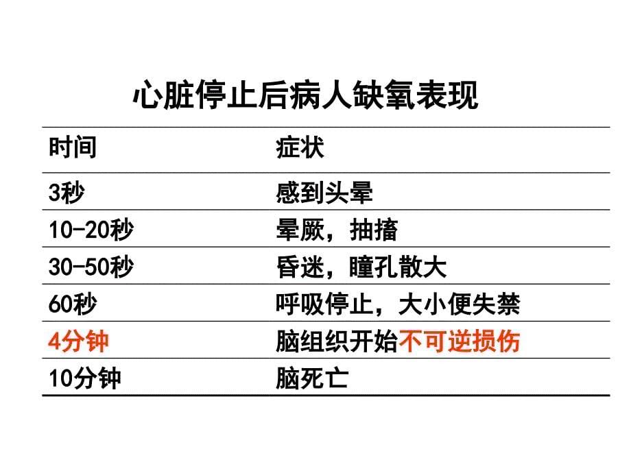 贵州省护理学会重症监护专业2015CPR培训_第5页