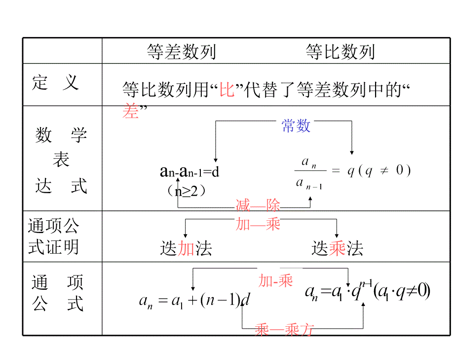 等比数列性质及应用1_第2页