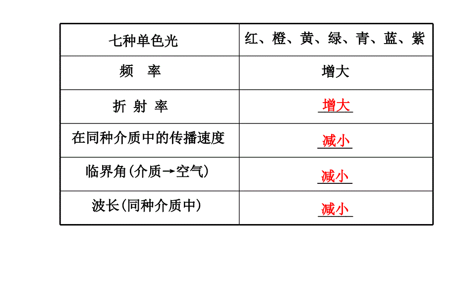 福建省高考物理二轮复习 专题六 第13讲 光及光的本性课件_第4页