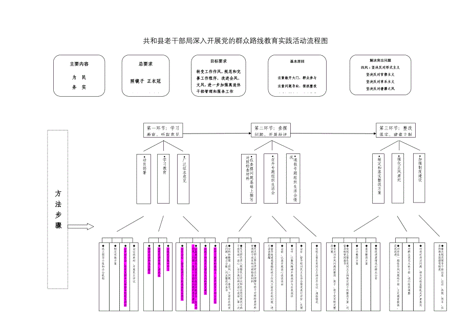 深入开展党的群众路线教育实践活动流程图2_第1页